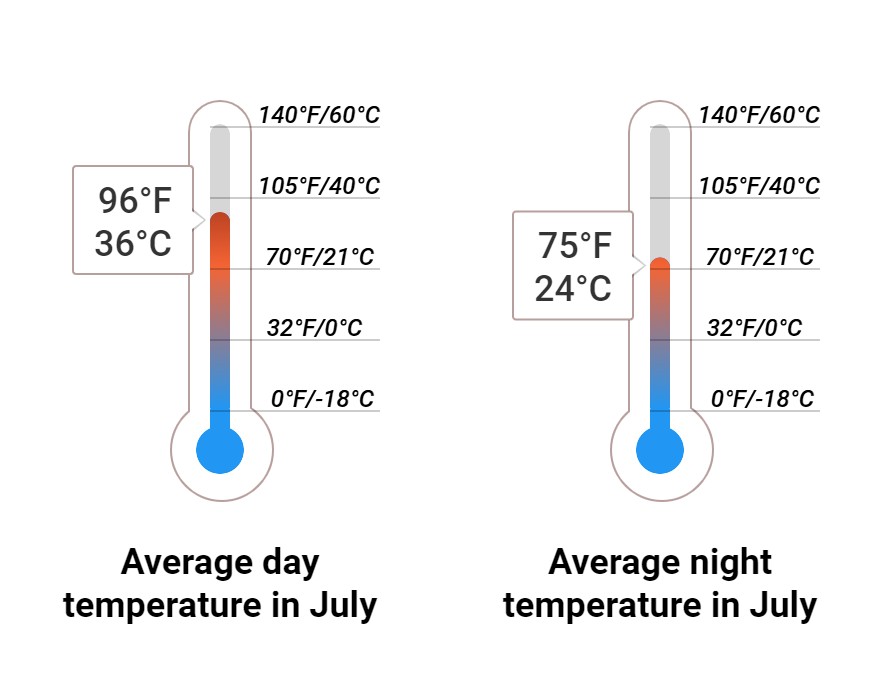 Average temperature